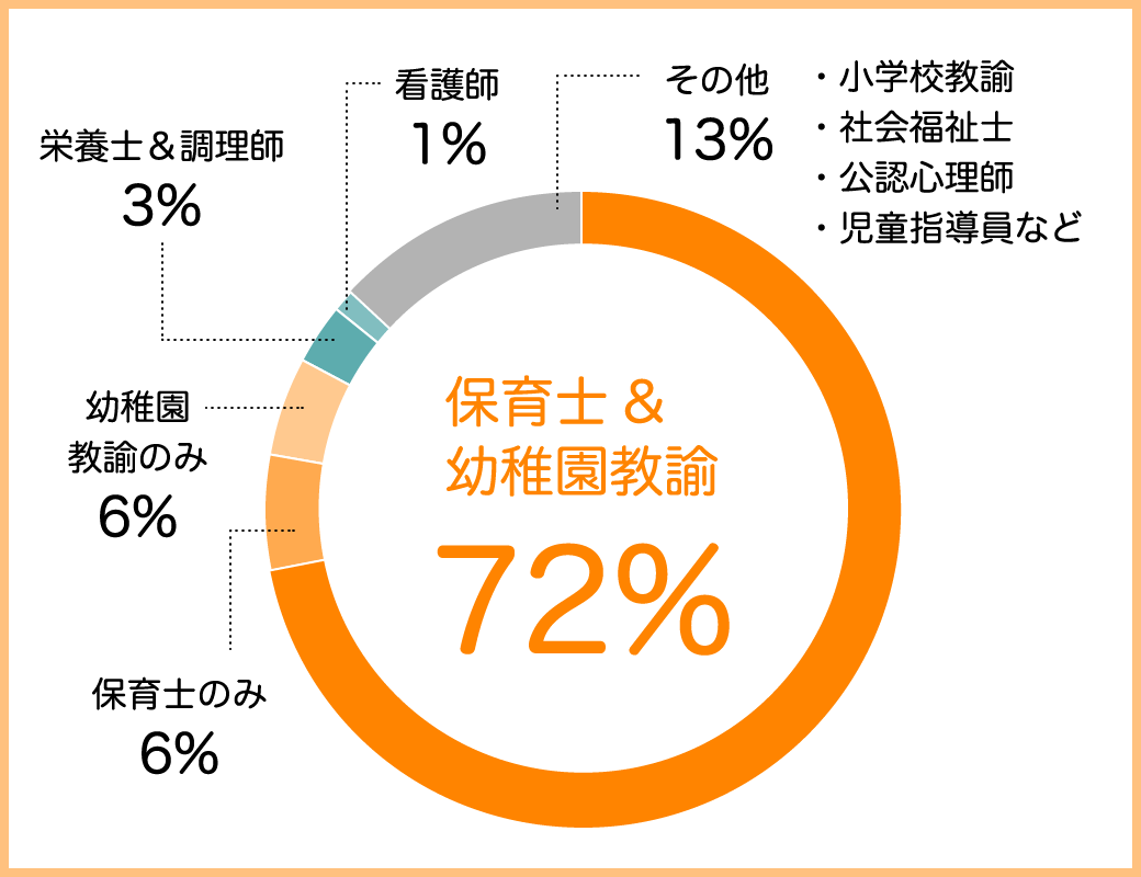 幼保の資格取得見込みの学生が83％います。