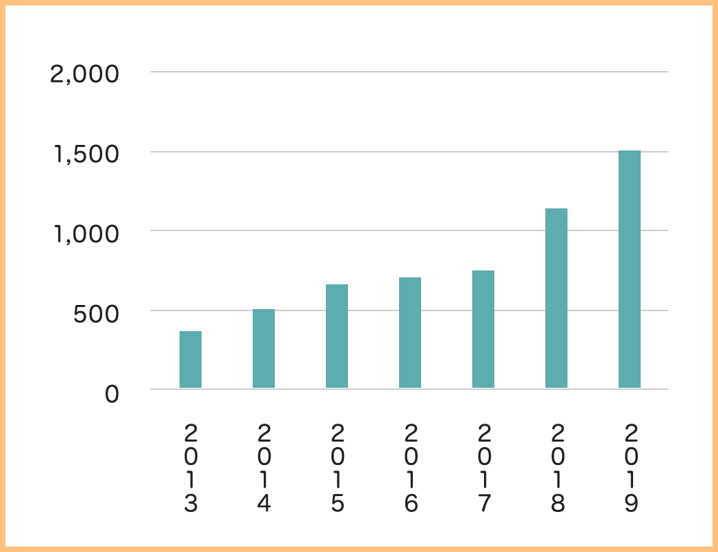 年間、約1500施設以上が新卒採用に本気になっています。