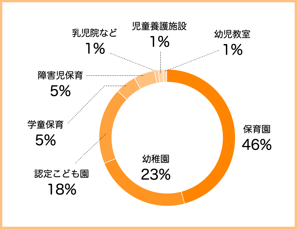 保育園・幼稚園以外にも、多くの福祉施設の掲載実績